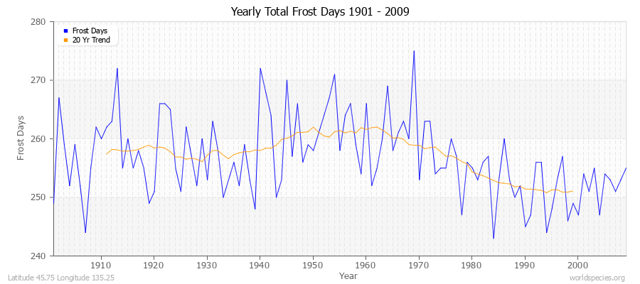 Yearly Total Frost Days 1901 - 2009 Latitude 45.75 Longitude 135.25