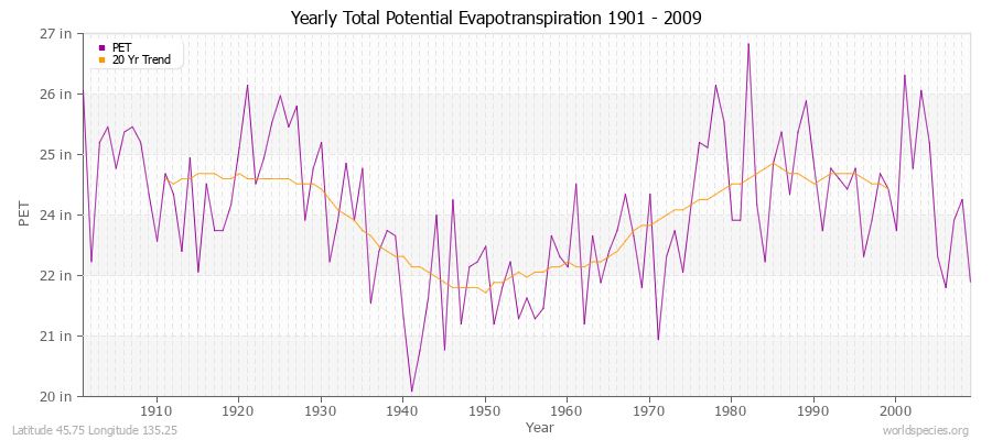 Yearly Total Potential Evapotranspiration 1901 - 2009 (English) Latitude 45.75 Longitude 135.25