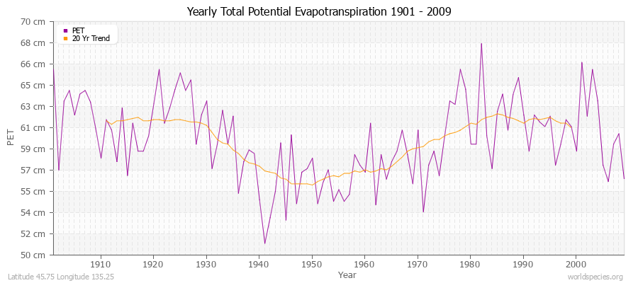 Yearly Total Potential Evapotranspiration 1901 - 2009 (Metric) Latitude 45.75 Longitude 135.25