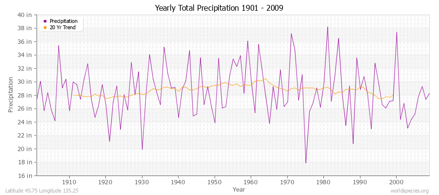 Yearly Total Precipitation 1901 - 2009 (English) Latitude 45.75 Longitude 135.25