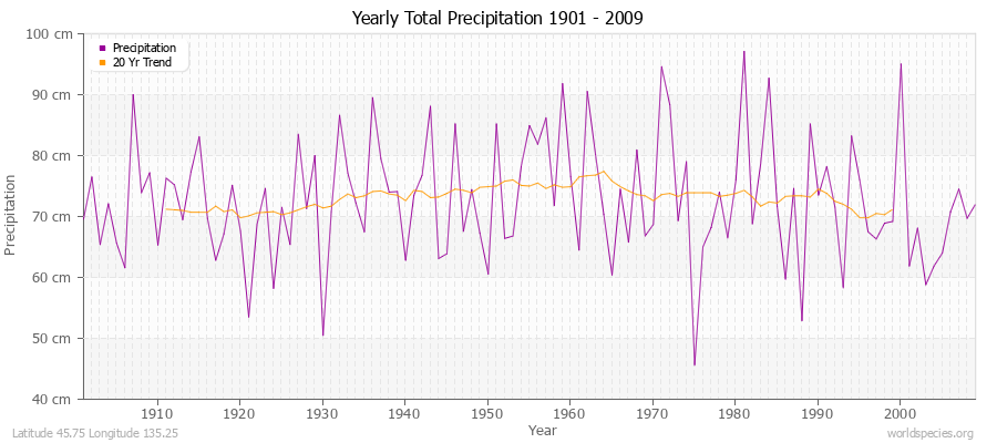 Yearly Total Precipitation 1901 - 2009 (Metric) Latitude 45.75 Longitude 135.25