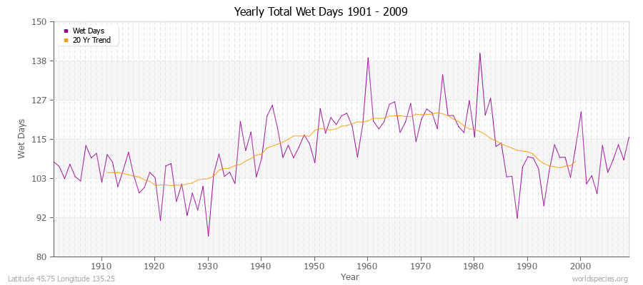 Yearly Total Wet Days 1901 - 2009 Latitude 45.75 Longitude 135.25