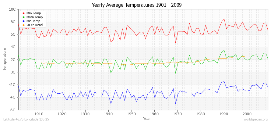 Yearly Average Temperatures 2010 - 2009 (Metric) Latitude 46.75 Longitude 135.25