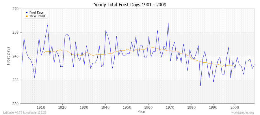 Yearly Total Frost Days 1901 - 2009 Latitude 46.75 Longitude 135.25