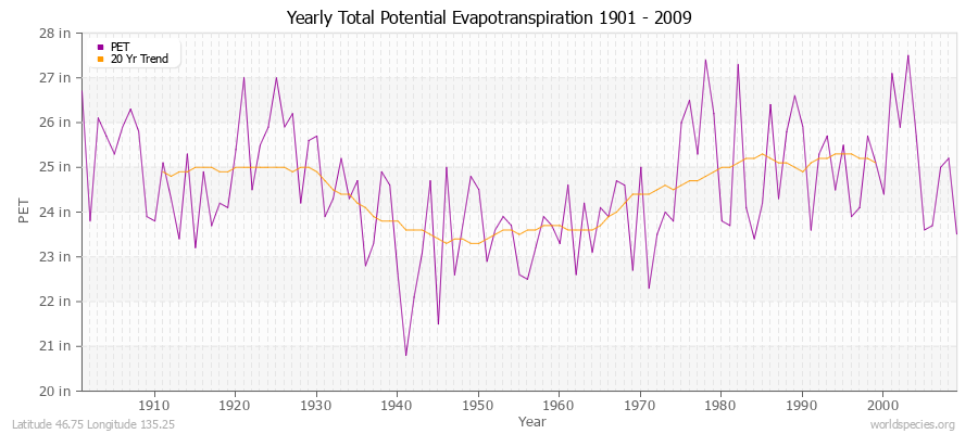 Yearly Total Potential Evapotranspiration 1901 - 2009 (English) Latitude 46.75 Longitude 135.25