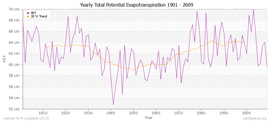Yearly Total Potential Evapotranspiration 1901 - 2009 (Metric) Latitude 46.75 Longitude 135.25