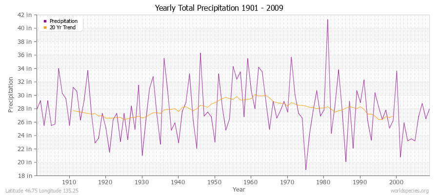 Yearly Total Precipitation 1901 - 2009 (English) Latitude 46.75 Longitude 135.25