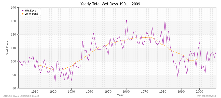 Yearly Total Wet Days 1901 - 2009 Latitude 46.75 Longitude 135.25