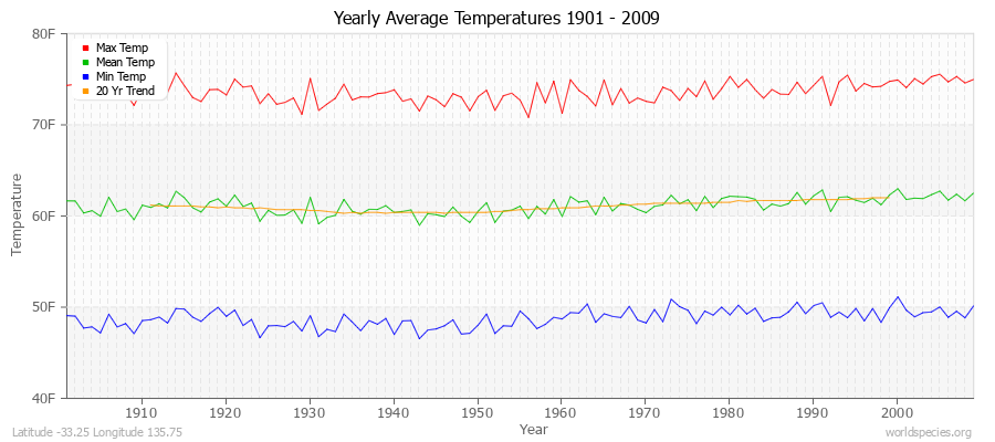 Yearly Average Temperatures 2010 - 2009 (English) Latitude -33.25 Longitude 135.75