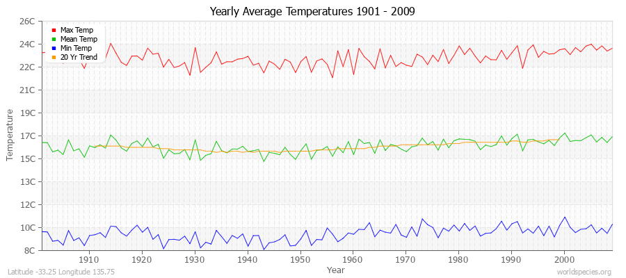 Yearly Average Temperatures 2010 - 2009 (Metric) Latitude -33.25 Longitude 135.75