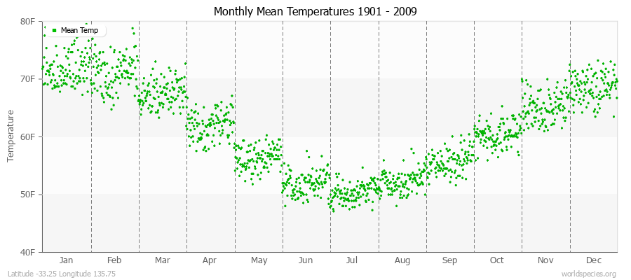 Monthly Mean Temperatures 1901 - 2009 (English) Latitude -33.25 Longitude 135.75