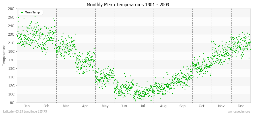 Monthly Mean Temperatures 1901 - 2009 (Metric) Latitude -33.25 Longitude 135.75