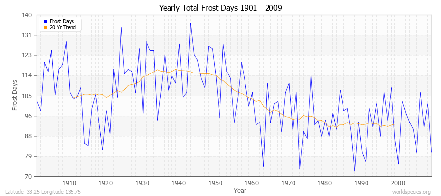 Yearly Total Frost Days 1901 - 2009 Latitude -33.25 Longitude 135.75