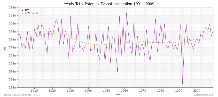 Yearly Total Potential Evapotranspiration 1901 - 2009 (English) Latitude -33.25 Longitude 135.75