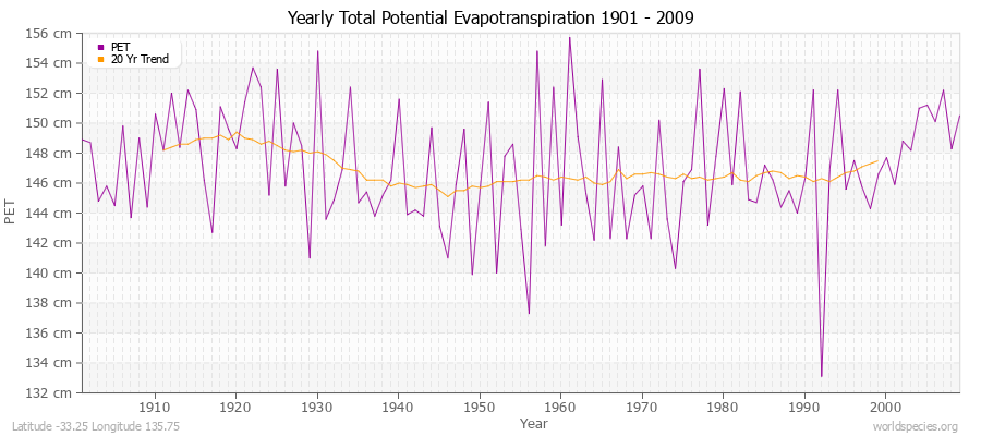 Yearly Total Potential Evapotranspiration 1901 - 2009 (Metric) Latitude -33.25 Longitude 135.75