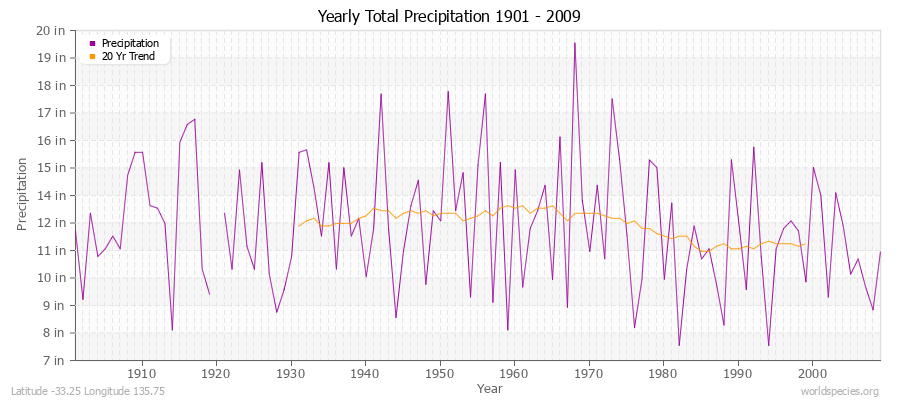 Yearly Total Precipitation 1901 - 2009 (English) Latitude -33.25 Longitude 135.75