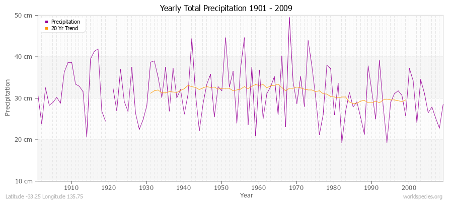 Yearly Total Precipitation 1901 - 2009 (Metric) Latitude -33.25 Longitude 135.75