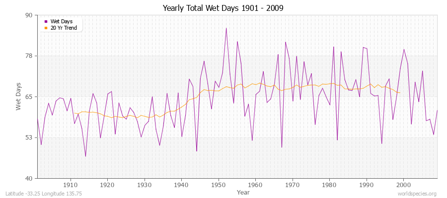 Yearly Total Wet Days 1901 - 2009 Latitude -33.25 Longitude 135.75