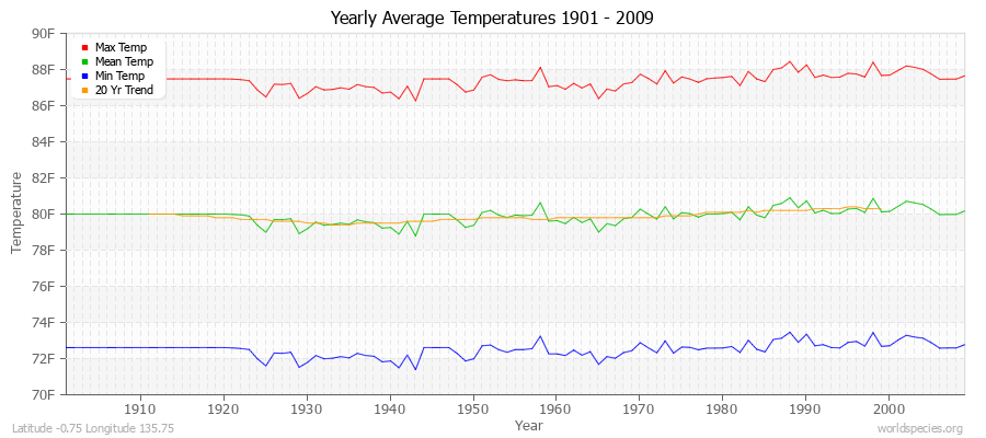 Yearly Average Temperatures 2010 - 2009 (English) Latitude -0.75 Longitude 135.75