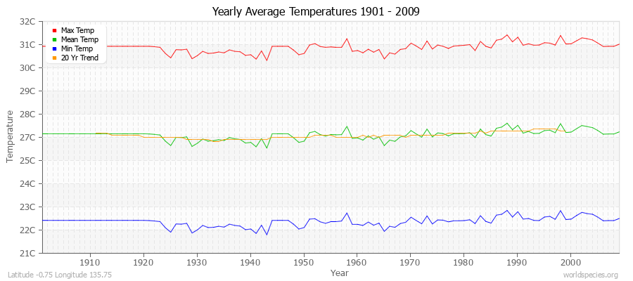 Yearly Average Temperatures 2010 - 2009 (Metric) Latitude -0.75 Longitude 135.75