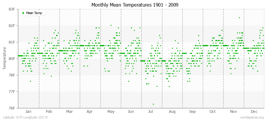 Monthly Mean Temperatures 1901 - 2009 (English) Latitude -0.75 Longitude 135.75