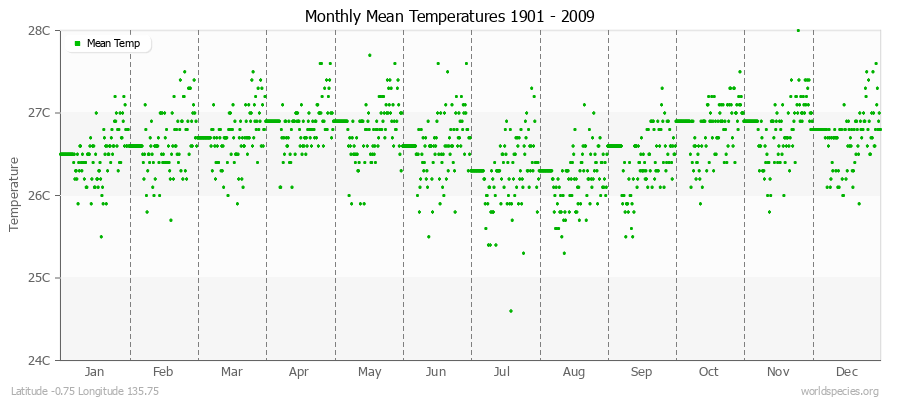 Monthly Mean Temperatures 1901 - 2009 (Metric) Latitude -0.75 Longitude 135.75
