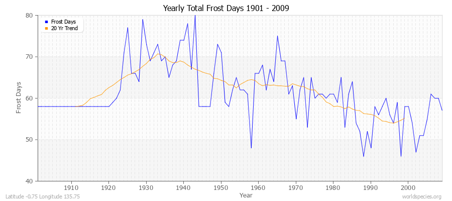 Yearly Total Frost Days 1901 - 2009 Latitude -0.75 Longitude 135.75