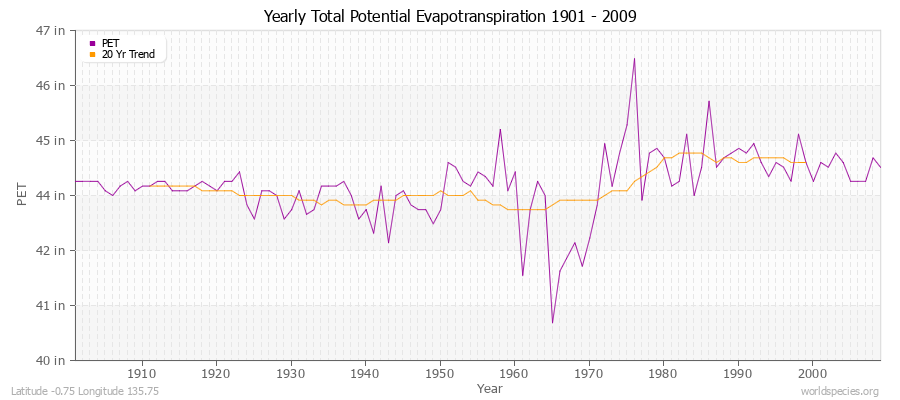 Yearly Total Potential Evapotranspiration 1901 - 2009 (English) Latitude -0.75 Longitude 135.75