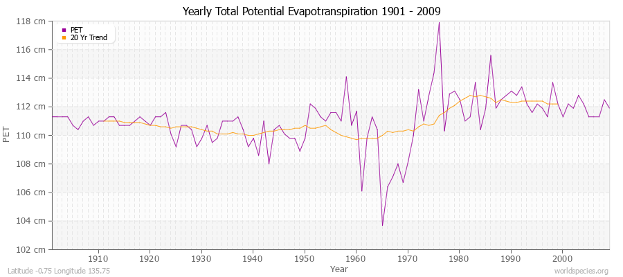 Yearly Total Potential Evapotranspiration 1901 - 2009 (Metric) Latitude -0.75 Longitude 135.75