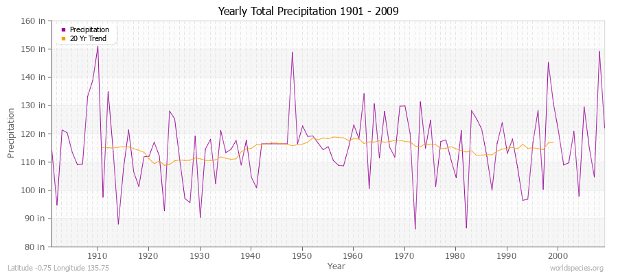 Yearly Total Precipitation 1901 - 2009 (English) Latitude -0.75 Longitude 135.75