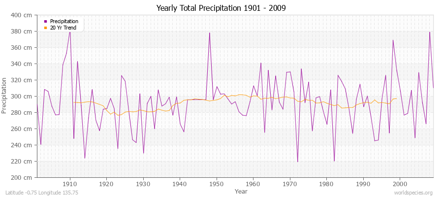 Yearly Total Precipitation 1901 - 2009 (Metric) Latitude -0.75 Longitude 135.75