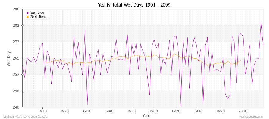 Yearly Total Wet Days 1901 - 2009 Latitude -0.75 Longitude 135.75