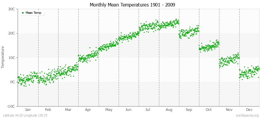 Monthly Mean Temperatures 1901 - 2009 (Metric) Latitude 34.25 Longitude 135.75