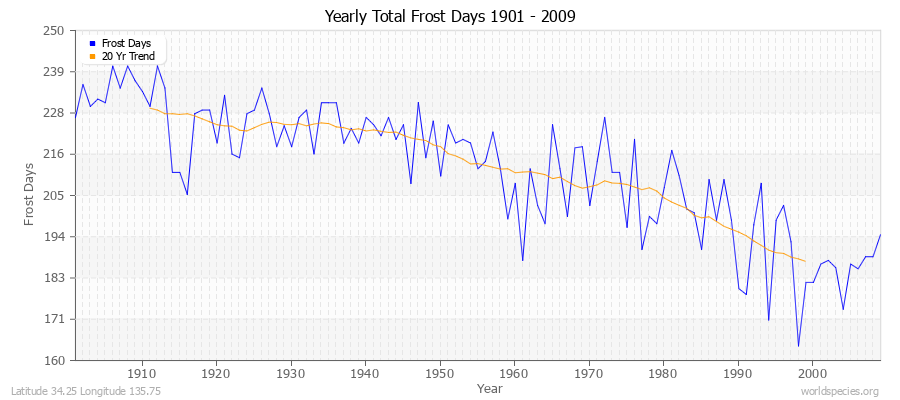 Yearly Total Frost Days 1901 - 2009 Latitude 34.25 Longitude 135.75