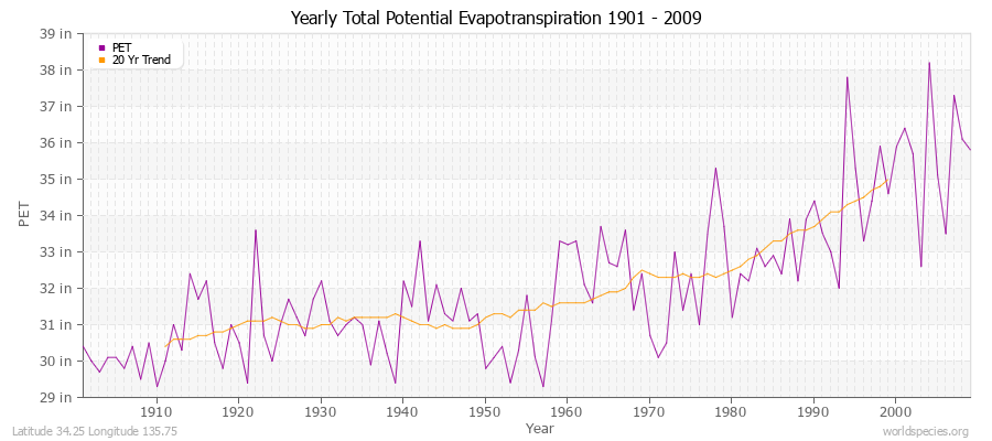 Yearly Total Potential Evapotranspiration 1901 - 2009 (English) Latitude 34.25 Longitude 135.75