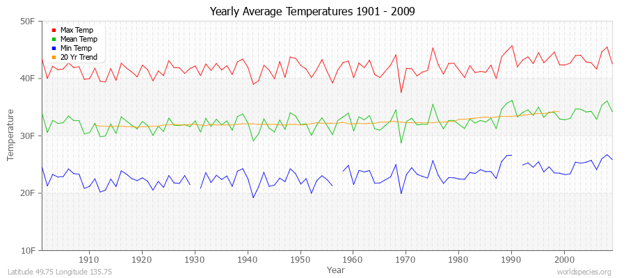 Yearly Average Temperatures 2010 - 2009 (English) Latitude 49.75 Longitude 135.75