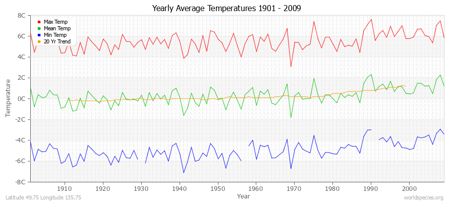 Yearly Average Temperatures 2010 - 2009 (Metric) Latitude 49.75 Longitude 135.75