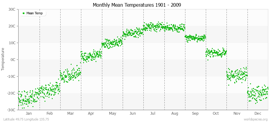 Monthly Mean Temperatures 1901 - 2009 (Metric) Latitude 49.75 Longitude 135.75