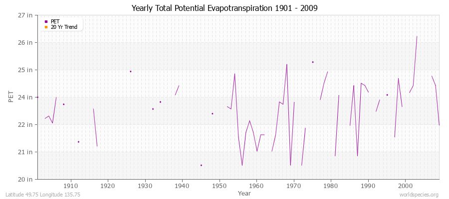 Yearly Total Potential Evapotranspiration 1901 - 2009 (English) Latitude 49.75 Longitude 135.75