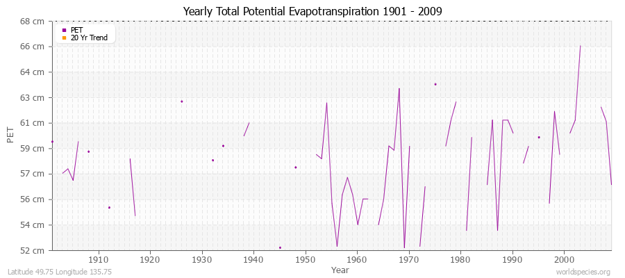 Yearly Total Potential Evapotranspiration 1901 - 2009 (Metric) Latitude 49.75 Longitude 135.75