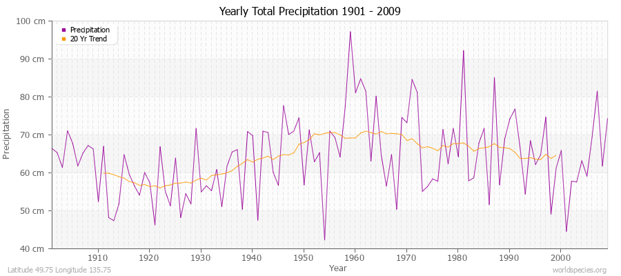 Yearly Total Precipitation 1901 - 2009 (Metric) Latitude 49.75 Longitude 135.75