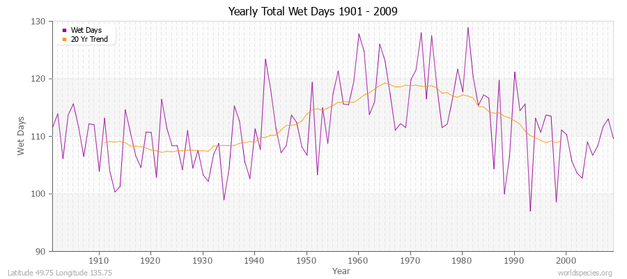 Yearly Total Wet Days 1901 - 2009 Latitude 49.75 Longitude 135.75