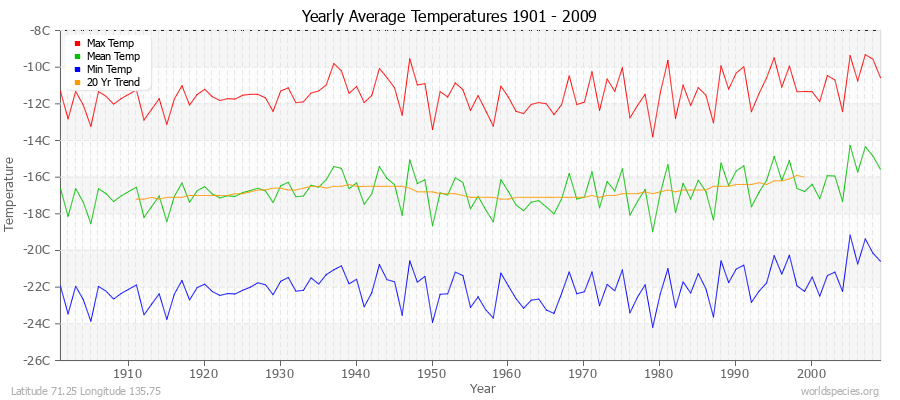 Yearly Average Temperatures 2010 - 2009 (Metric) Latitude 71.25 Longitude 135.75