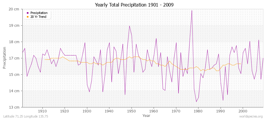 Yearly Total Precipitation 1901 - 2009 (Metric) Latitude 71.25 Longitude 135.75
