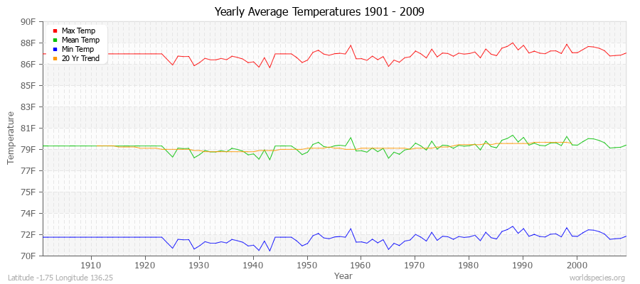 Yearly Average Temperatures 2010 - 2009 (English) Latitude -1.75 Longitude 136.25