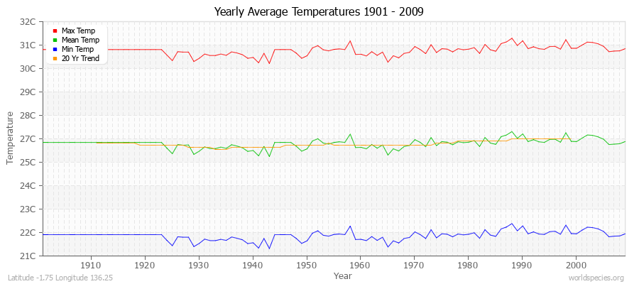 Yearly Average Temperatures 2010 - 2009 (Metric) Latitude -1.75 Longitude 136.25