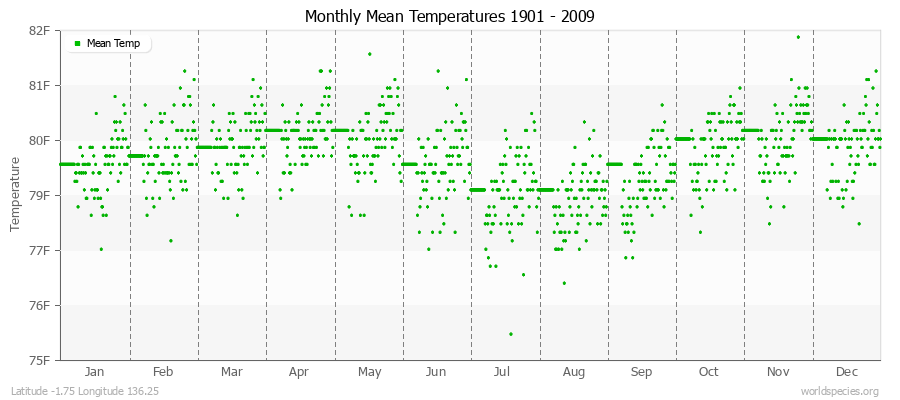 Monthly Mean Temperatures 1901 - 2009 (English) Latitude -1.75 Longitude 136.25