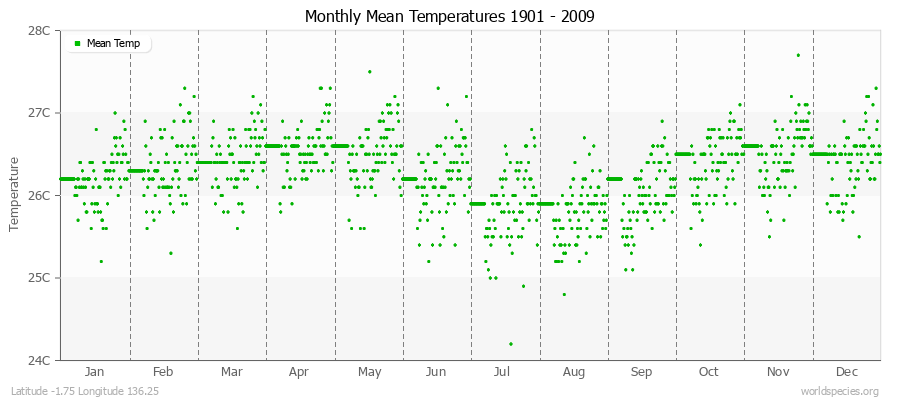 Monthly Mean Temperatures 1901 - 2009 (Metric) Latitude -1.75 Longitude 136.25