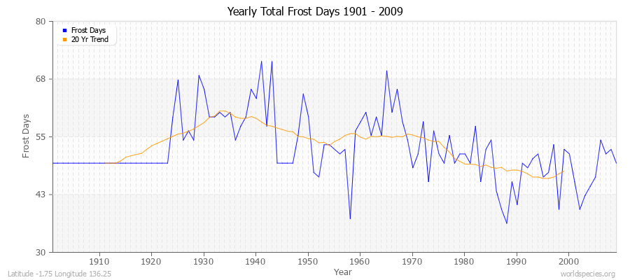 Yearly Total Frost Days 1901 - 2009 Latitude -1.75 Longitude 136.25