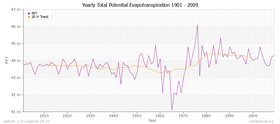 Yearly Total Potential Evapotranspiration 1901 - 2009 (English) Latitude -1.75 Longitude 136.25